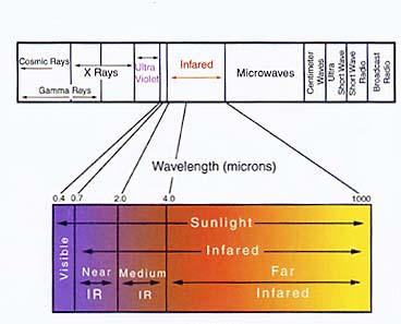 Far-Infrared Explanation